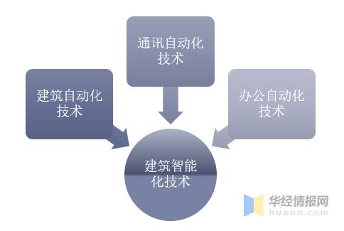2019年建筑智能化行業(yè)現狀與競爭格局 科技化引領新發(fā)展方向