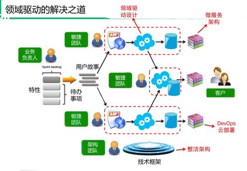 阿里高級技術專家談 領域驅動設計在互聯網業(yè)務開發(fā)中的實踐