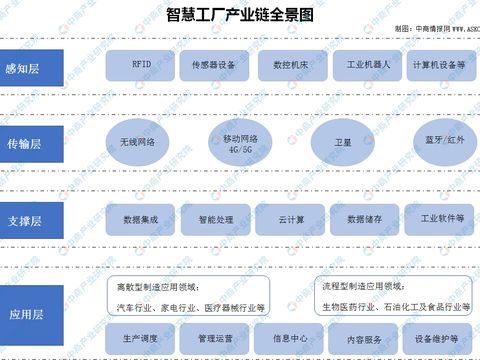 2020年中國智慧工廠產(chǎn)業(yè)鏈全景解讀與投資機遇展望